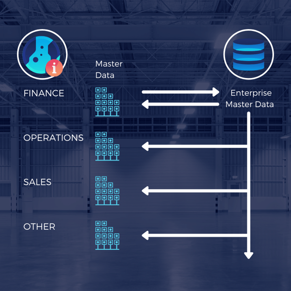 all master data is kept and owned within the Finance System