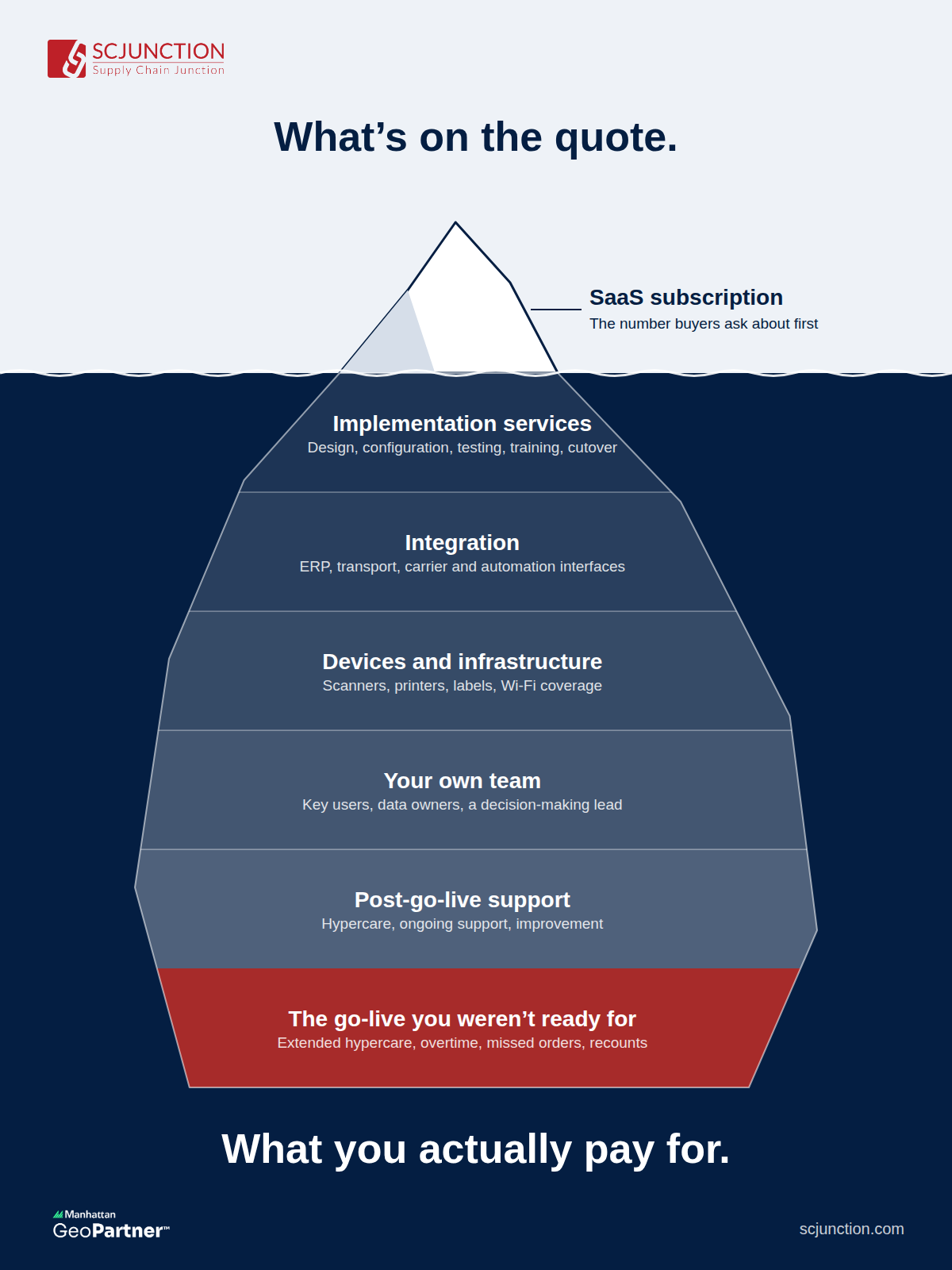 The hidden costs of a Manhattan implementation: the SaaS subscription above the waterline, and implementation services, integration, devices and infrastructure, internal team time, post-go-live support and an unready go-live below it