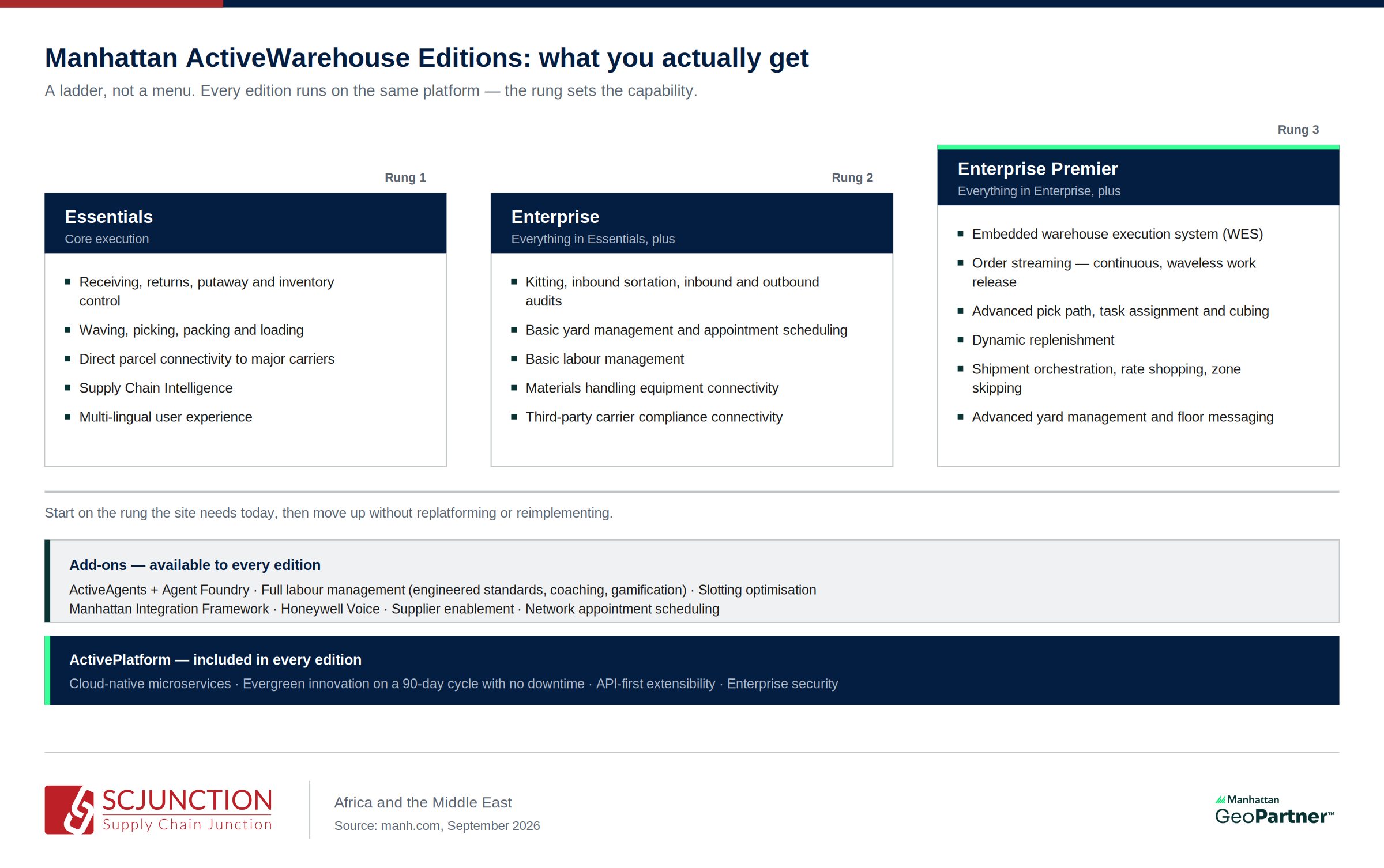 Alt text: Manhattan ActiveWarehouse Editions compared — what Essentials, Enterprise and Enterprise Premier each include, the add-ons available to every edition, and the shared ActivePlatform foundation. Caption: The capability included at each rung, the add-ons available to all three, and the platform beneath every one of them.]