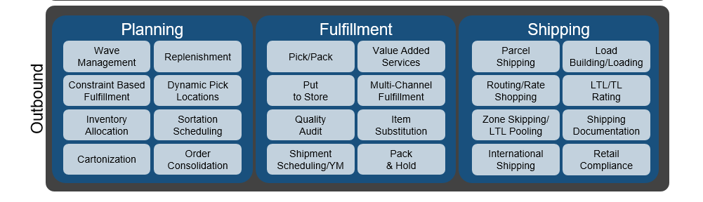 WMS Outbound functions - omnichannel strategy fulfilment