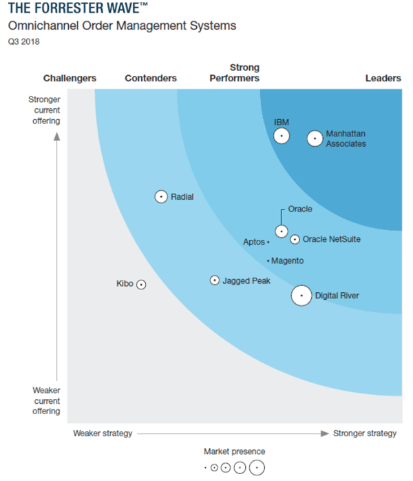 Forrester Research