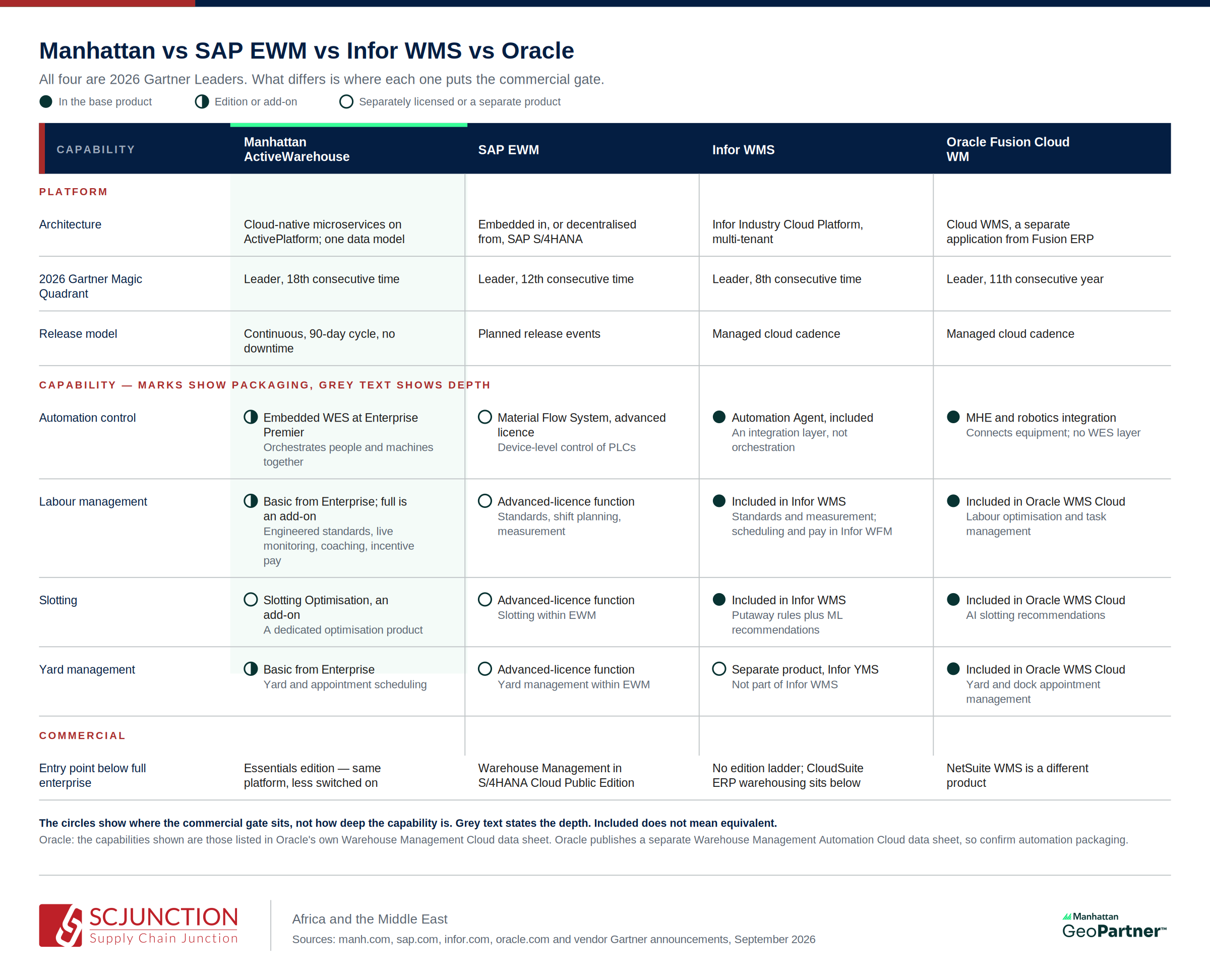 Manhattan ActiveWarehouse, SAP EWM, Infor WMS and Oracle Fusion Cloud Warehouse Management compared across architecture, 2026 Gartner Magic Quadrant position, release model, automation control, labour management, slotting, yard management and entry point. Marks show whether each capability is in the base product, edition- or add-on-dependent, or separately licensed; accompanying text states the depth of each
